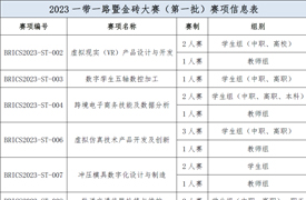 2023一帶一路暨金磚國家技能發(fā)展與技術(shù)創(chuàng)新大賽（第一批賽項(xiàng)）報(bào)名預(yù)通知