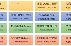 COMET綜合職業(yè)能力測評(píng)證書介紹